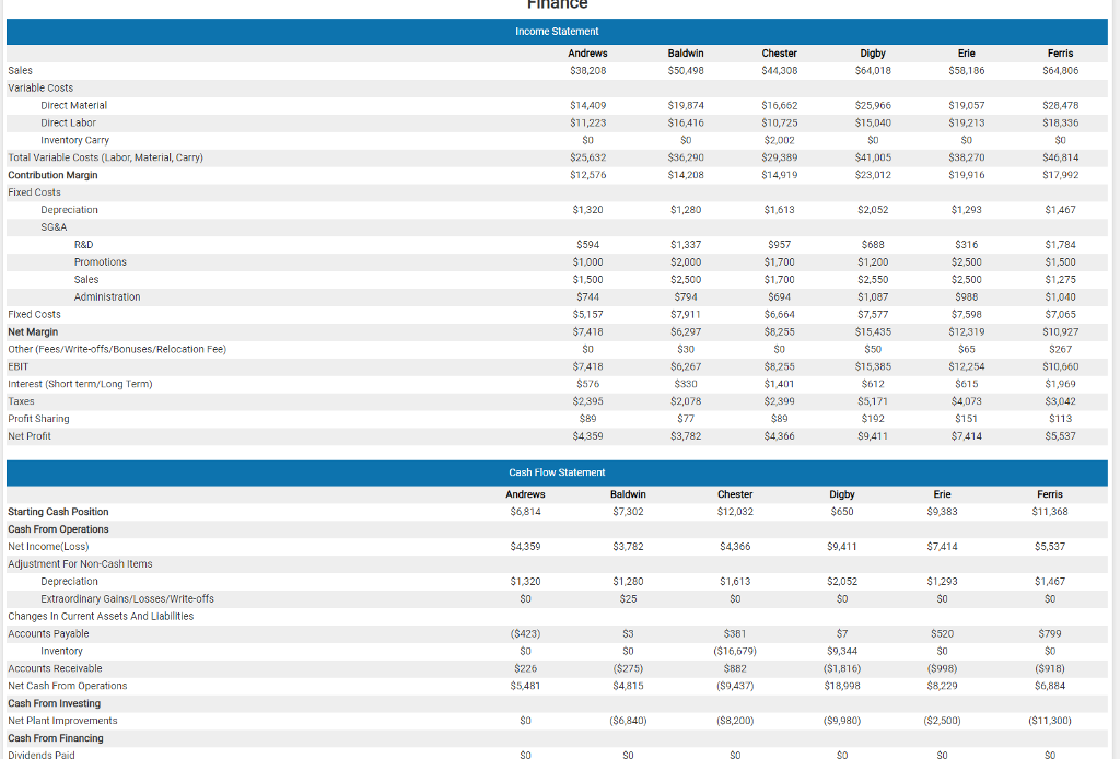 Financial ratio analysis is a tool that is often used to evaluate