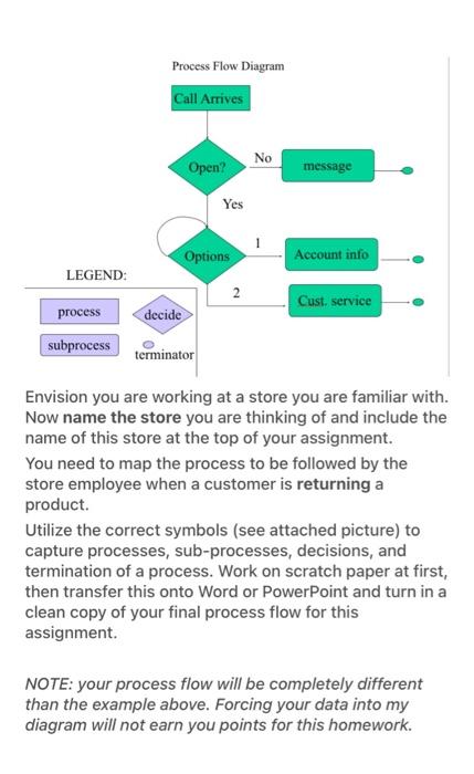 urgent Process Flow Diagram Call Arrives No Open? message Yes Options Account