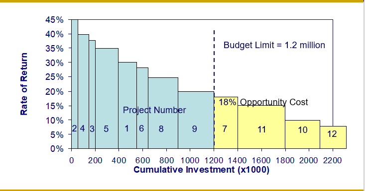 15-23: A potential project is described monetarily in the table below: First
