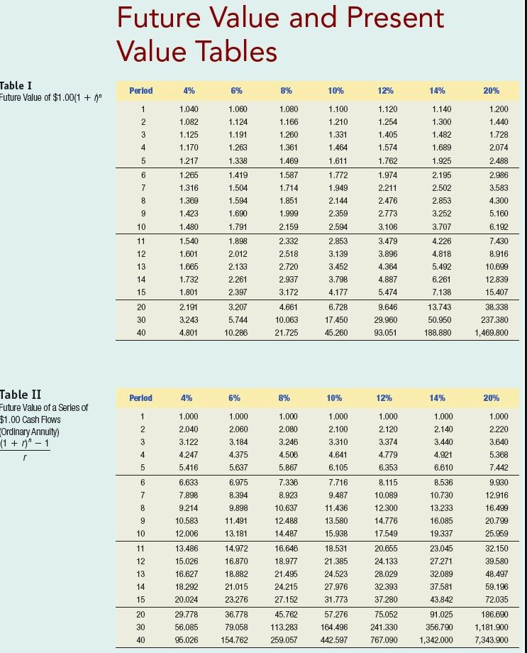 Future Value and Present Value Tables Table I Future Value of