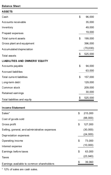 statement in the popup window. to calculate the following ratios. a. Current