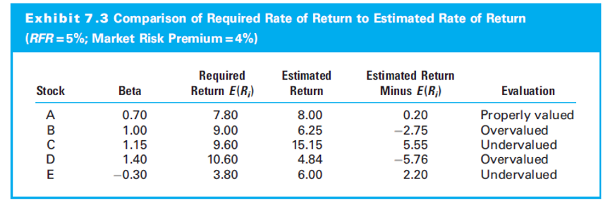 or undervalued (Q: Compare the required rate of return to the estimated