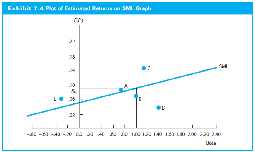 rate of return for a specific risky asset using the SML over