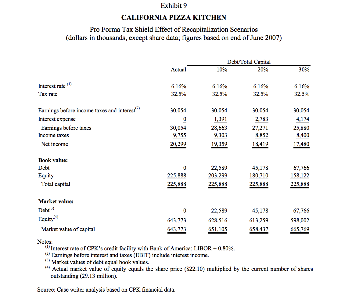 Based on the analysis in case Exhibit 9, what is the anticipated