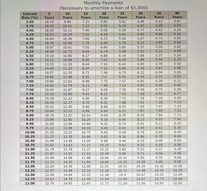 required information for the mortgage. Monthly Payments