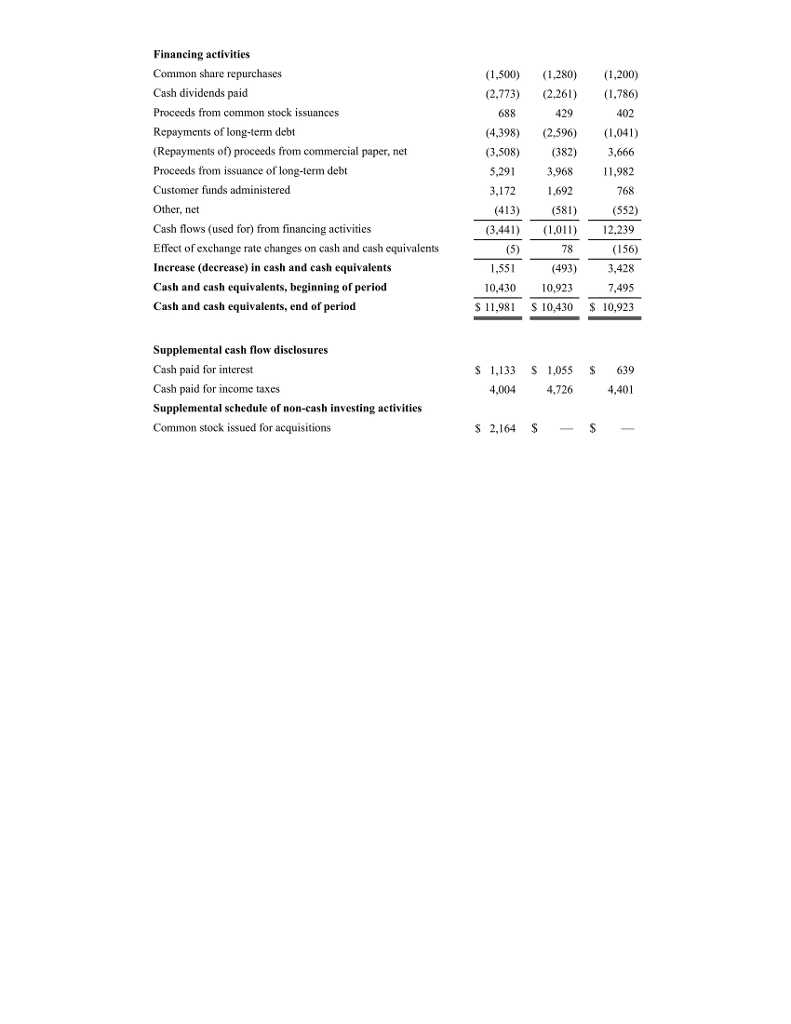 Ended December 31, (in millions) Operating activities Net carnings Noncash items 2017