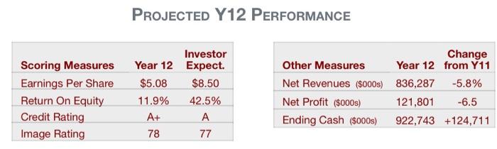 1. Write the Performance Target Forecasting2. Give the review of the financial