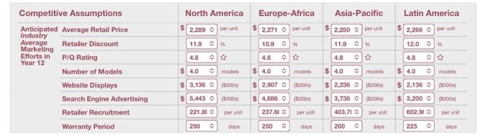 -5.8% Net Profit ($000s) 121,801 -6.5 Ending Cash (5000s) 922,743 +124,711 North