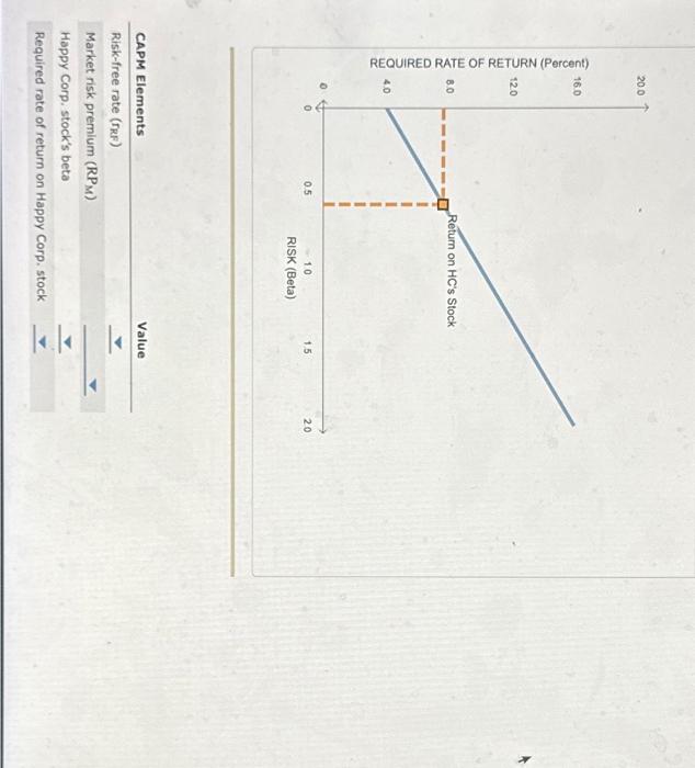 This is all one question... CAPM Elements Risk-free rate ( rRF) Market