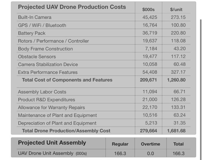 Budget $ 2500 $ 6000 $ 2600 $ 2000 (5000s) Projected Support
