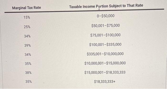 and marginal tax rates for a company that earned $17.25 million in