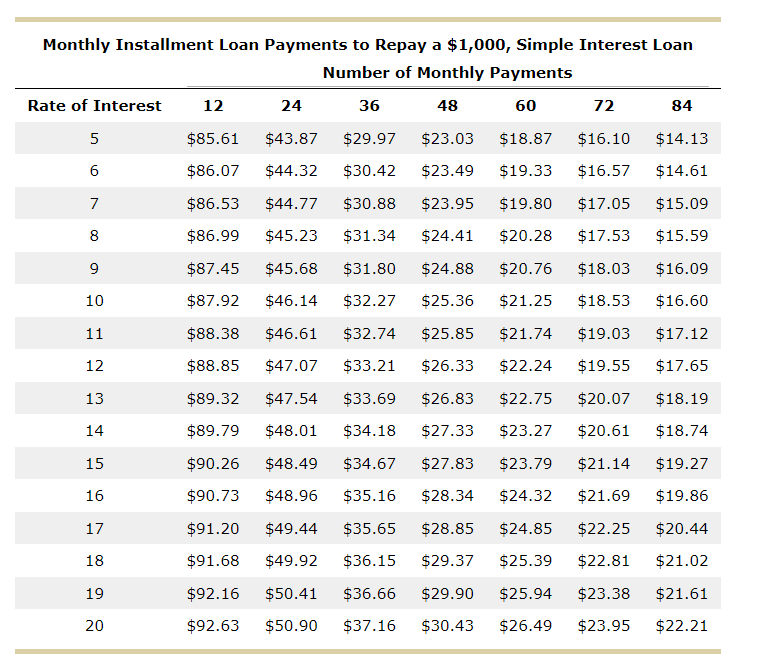 add-on methods to compute finance charges Comparing Loan Payments Using the Simple-Interest