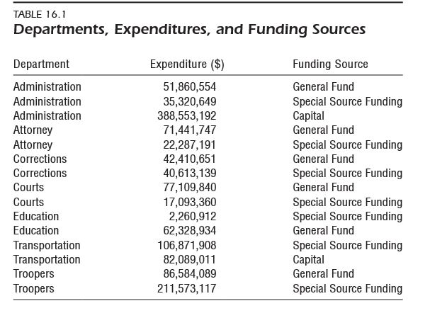1. Based on the data in Table 16.1, create totals for each
