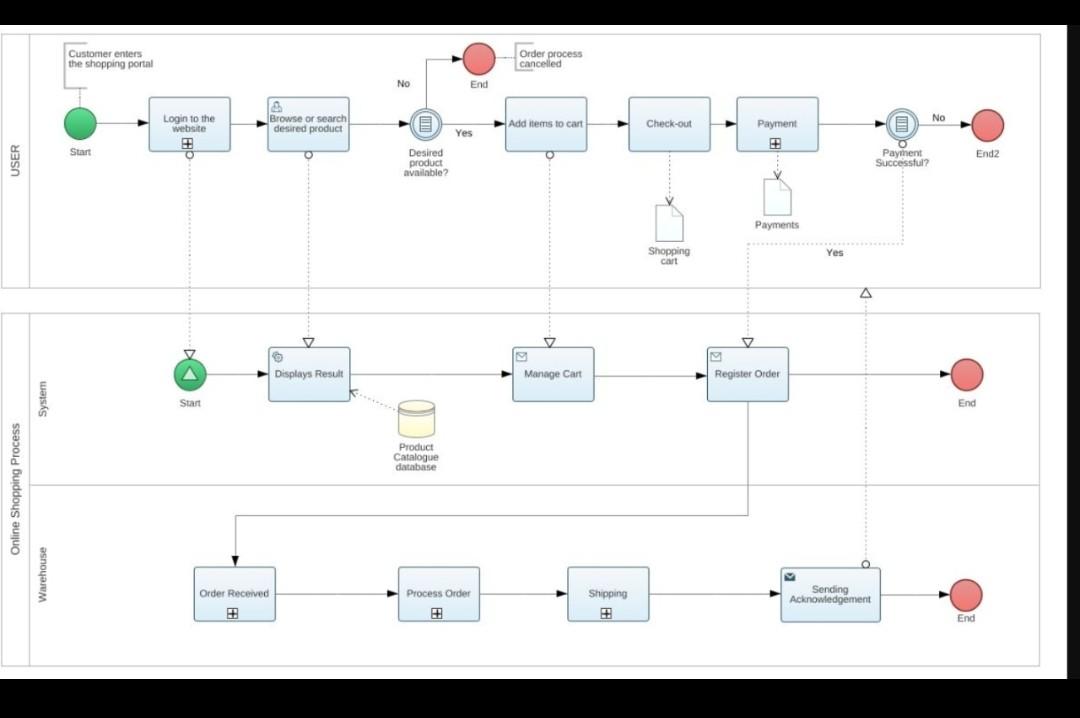 please explain this bpmn diagram step by step...and explain in detail .