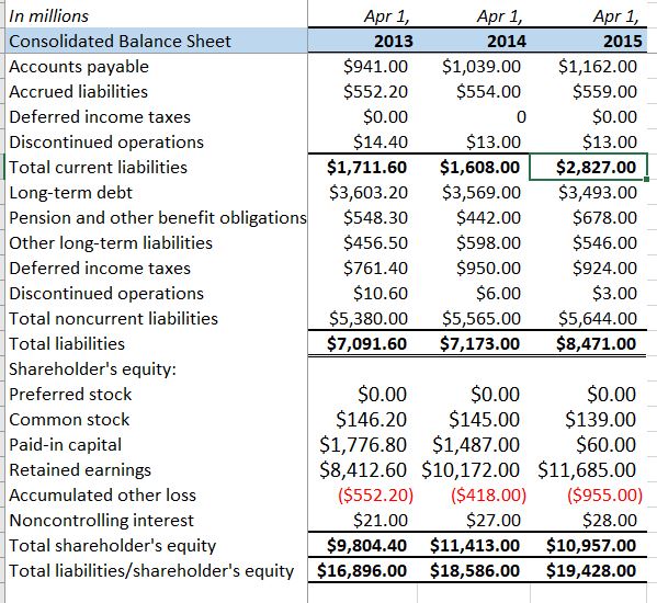a stock price of $234.95. In millions Consolidated Income Statement Net sales
