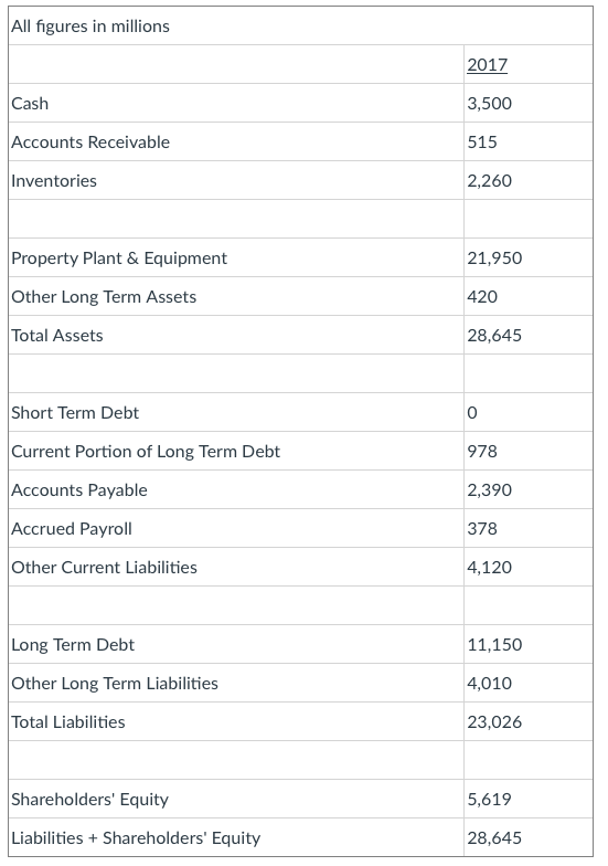 Based on Tesla's most recent balance sheet (below), what is the current
