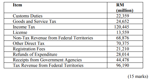 (a) Based on the information given below, calculate FOUR (4) types of