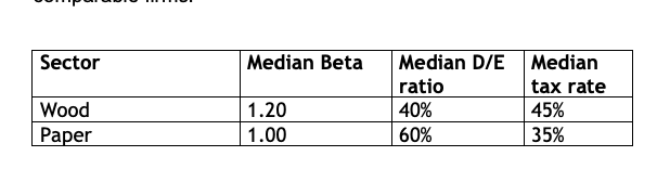 Amazonia SA operates in two segments via two different subsidiaries: Wood &