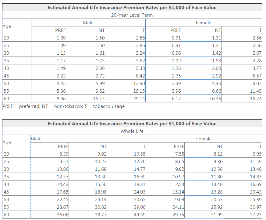 payments on a $65,000 universal-life insurance policy for a 35-year old female