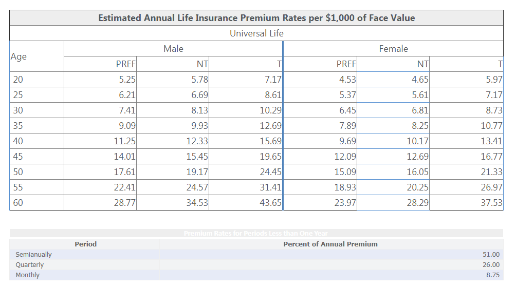 using a preferred rate? Estimated Annual Life Insurance Premium Rates per $1,000