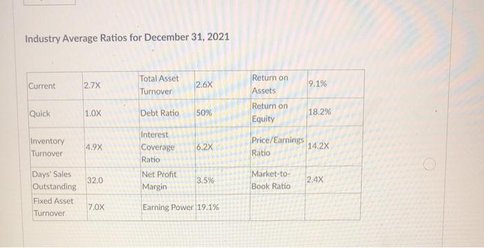 Turnover 2.6X Return on Assets 9.1% Quick 1.OX Debt Ratio 50% Return
