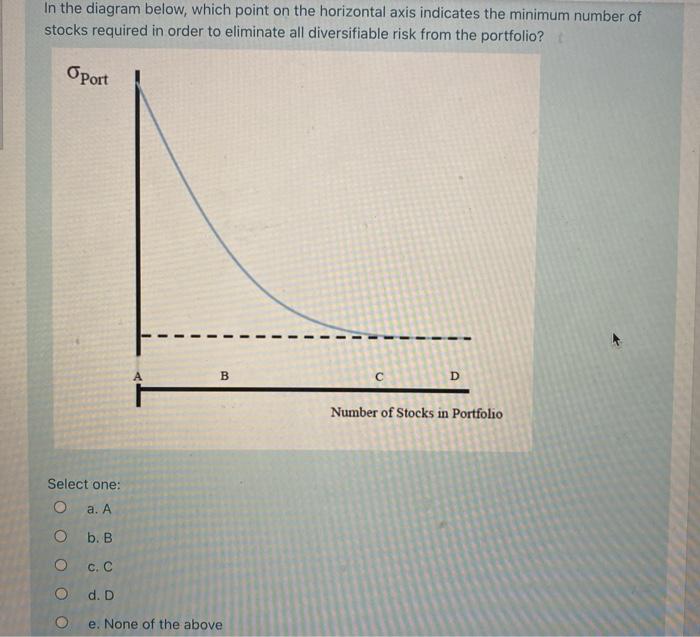  In the diagram below, which point on the horizontal axis indicates