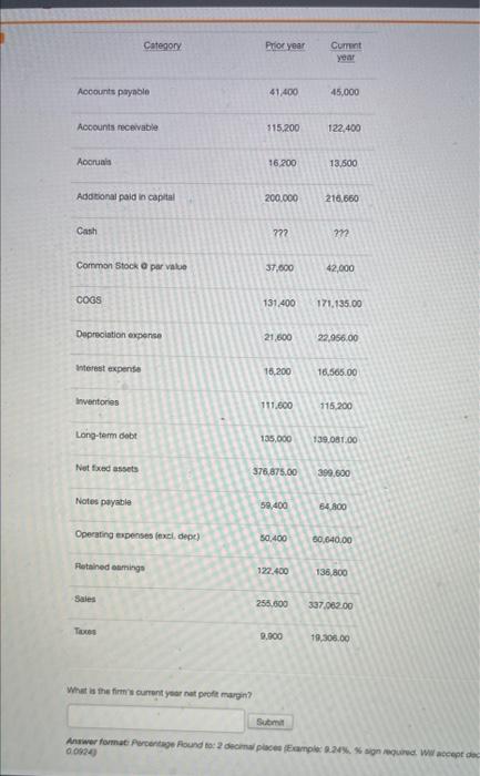 Round to 2 decimal places please Category Prior year Current year Accounts