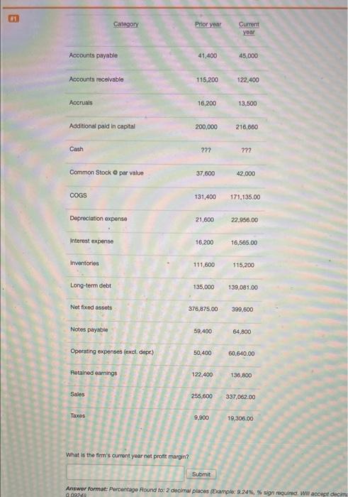 payablo 41,400 45,000 Accounts receivable 115.200 122,400 Accruais 16,200 13.500 Adational paid