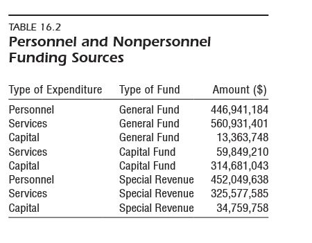 Based on the data in Table 16.2, create totals for each funding