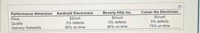 of the pooble suppliers with regard to price out and delivery Calculate