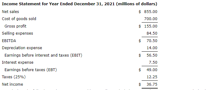 15.20 % A firm has been experiencing low profitability in recent years.