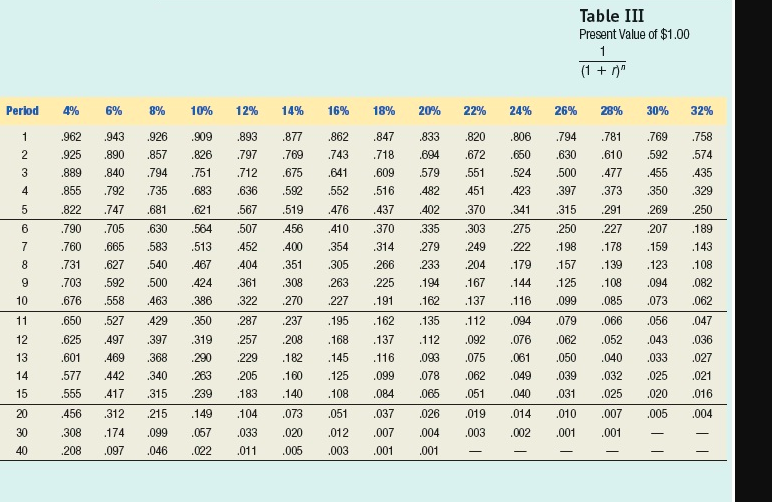 1.210 1.331 1.464 1.611 1.040 1.082 1.125 1.170 1.217 1.265 1.316 1.369
