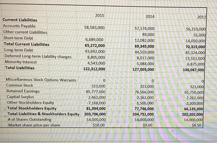 Earnings ( PE ) year 2013, 2014, 2015 19. Profitability Ratios :