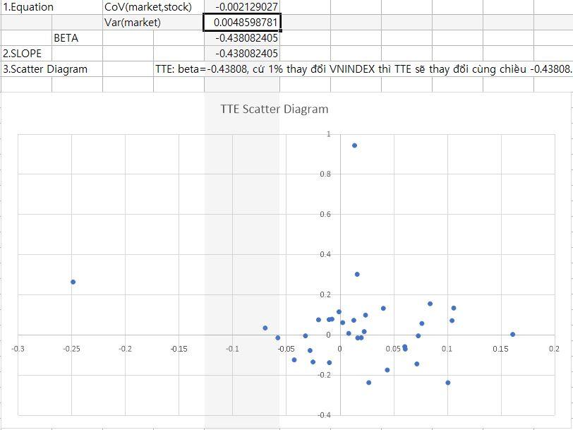 BETA Risk market premium 5 year Operating Leverage Beta and financial leverage