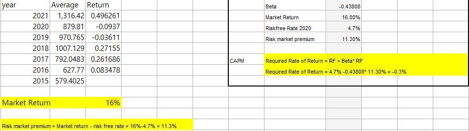 Cost of equity Cost of Debt WACC Cost of Capital and Firm