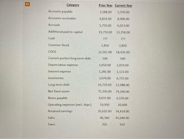 Accruals 6,824.00 8,906.00 5,759.00 6,023.00 19,759.00 13,358.00 Additional paid in capital Cash