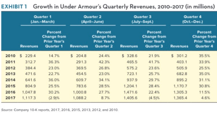 What financial performance issues do you see at Under Armour based on