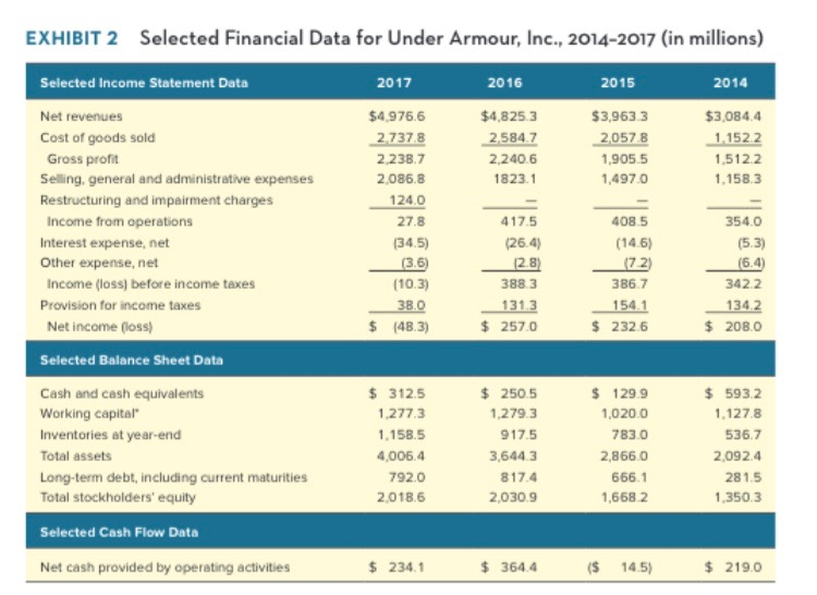 the data in case Exhibits 1, 2, and 3? EXHIBIT 2 Selected