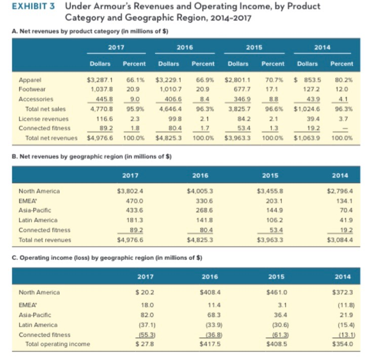 Financial Data for Under Armour, Inc., 2014-2017 (in millions) 2014 Selected Income