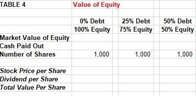 please show work in excel TABLE 4 Value of Equity 0%