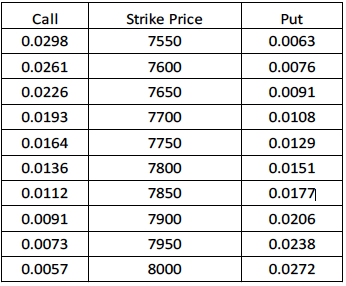 The table below shows the call and put premiums at various