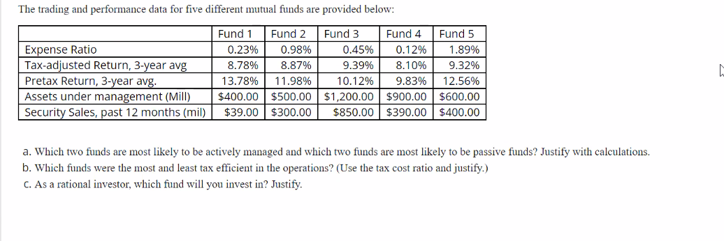  The trading and performance data for five different mutual funds are