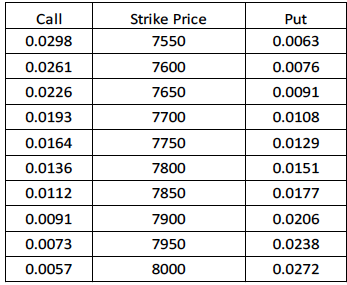 The table below shows the call and put prices at various