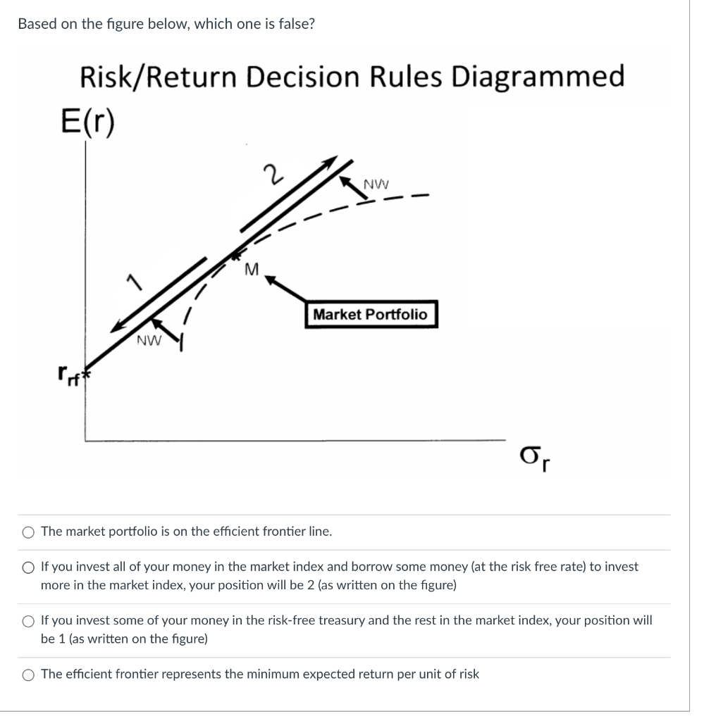 Based on the figure below, which one is false? Risk/Return Decision