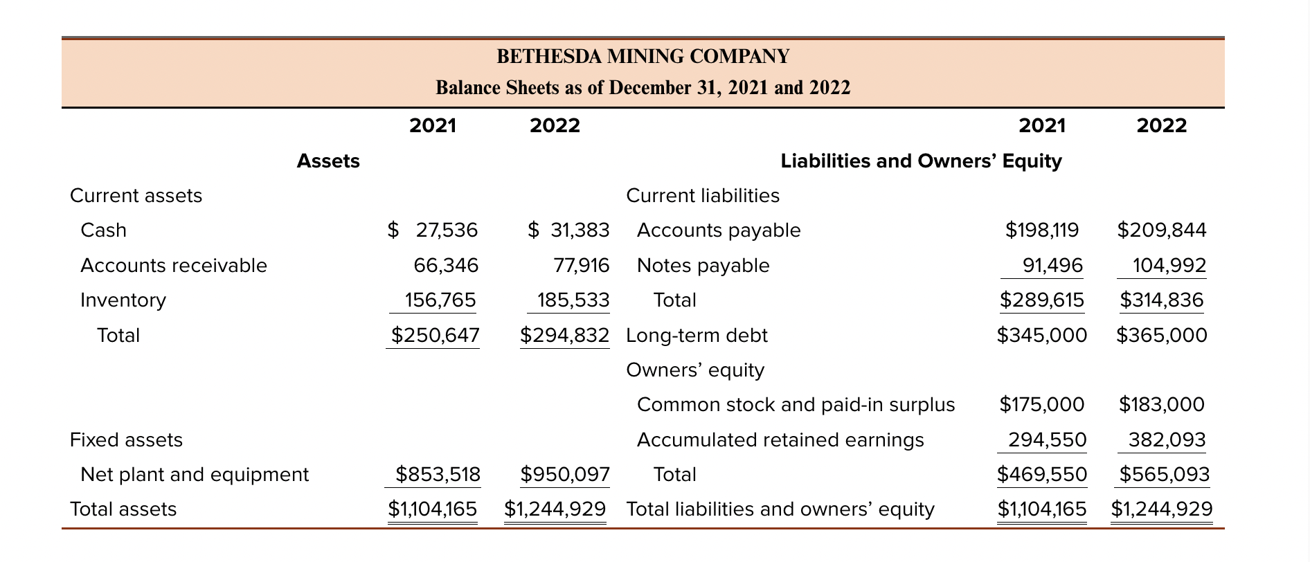 16. Calculating Financial Ratios Based on the balance sheets given for