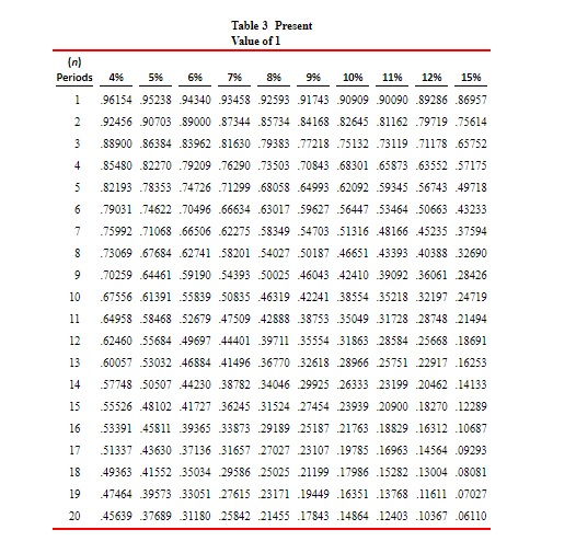 has an estimated useful life of 8 years with zero salvage value.