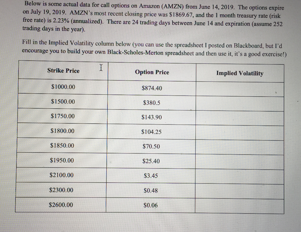 Below is some actual data for call options on Amazon (AMZN) from