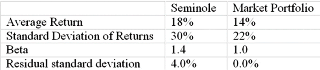 Average Return Standard Deviation of Returns Beta Residual standard deviation Seminole