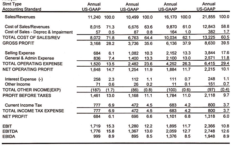 Actual and % Industry Classification: SIC Code: 2017 0410411441 12 Unqualifd 2018