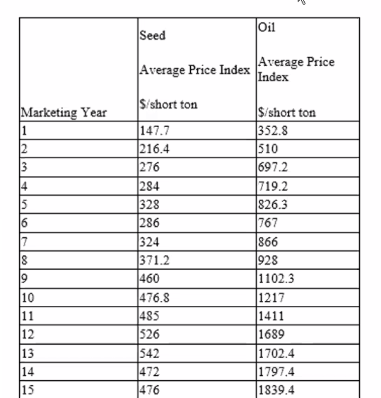  Using the 3 period moving average and exponential smoothing with alpha